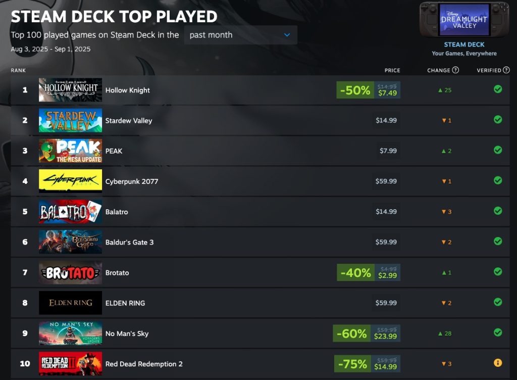 Top 10 most played steam deck games