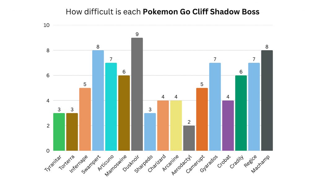 Image showing a graph breaking down the difficulty of shadow bosses in Pokemon Go for Cliff