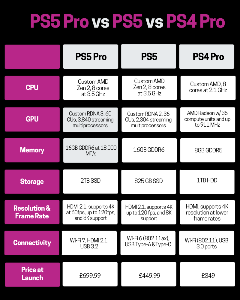 همه چیز از ظاهر تا قدرت پردازش؛ PS5 Pro در برابر PS5 زیر ذره&zwnj;بین!
