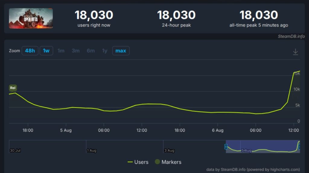 BF6 beta player count