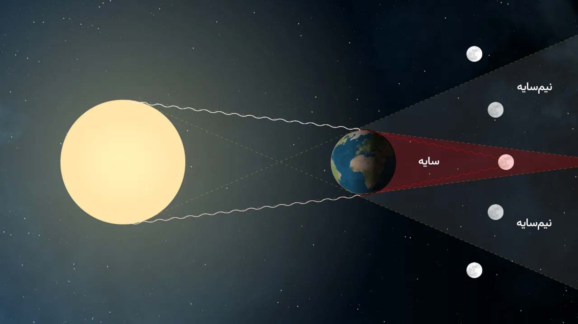 وضعیت زمین و خورشید و ماه درجریان ماهگرفتگی